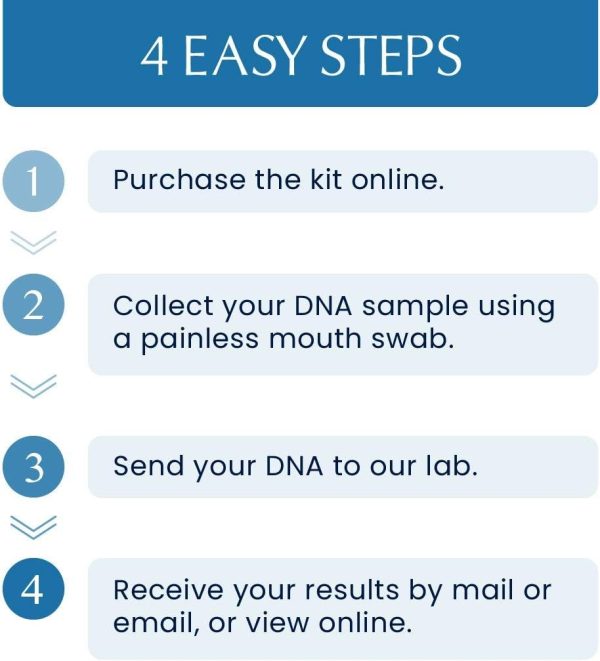 Genovate Test Kits - How it Works